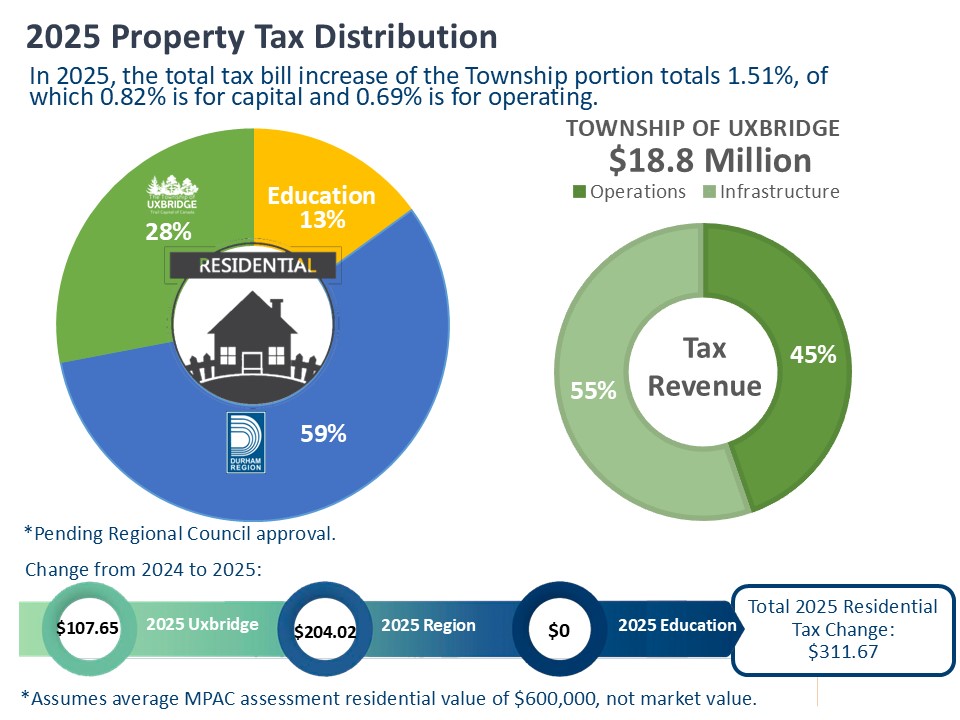 2025 Tax Distribution 